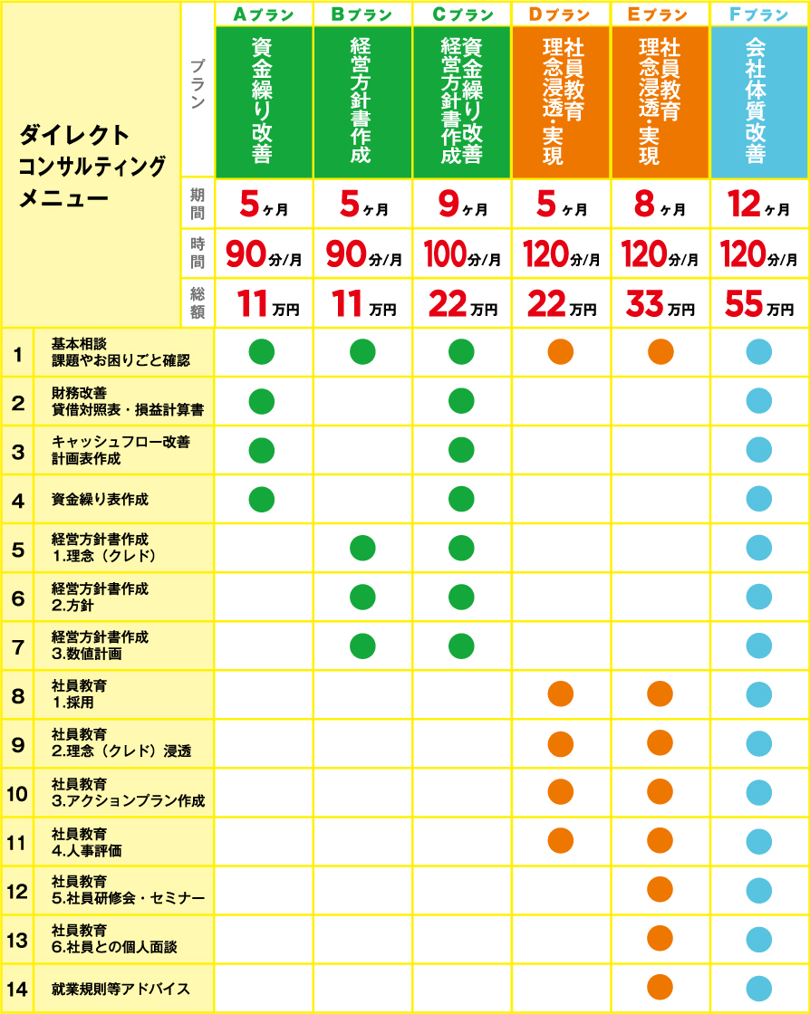 ダイレクトコンサルプラン 別内容詳細・プライスリスト