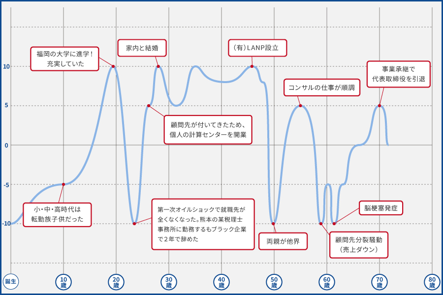 ライフラインチャート