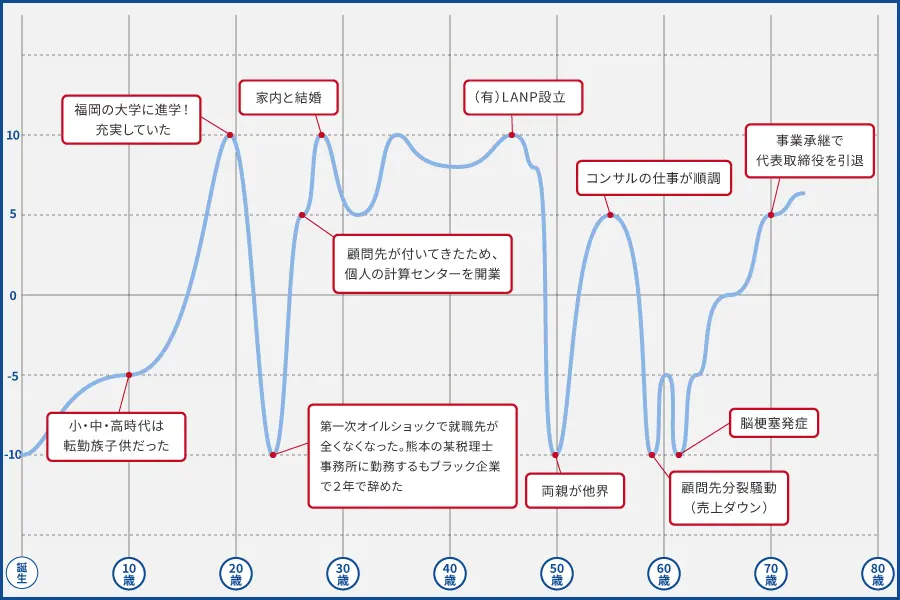 ライフラインチャート